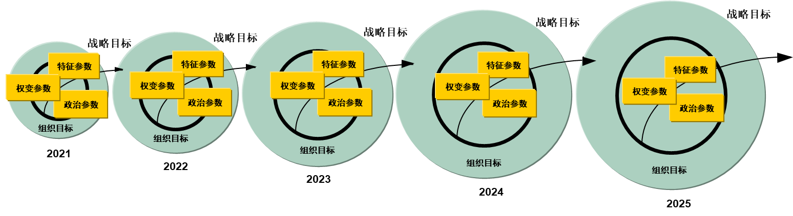 圖3：國(guó)有企業(yè)組織結(jié)構(gòu)數(shù)字化適配模型.png