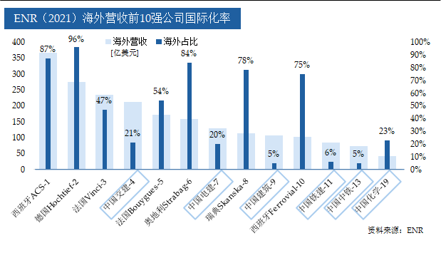 ENR(2021)海外營收前10強(qiáng)公司國際化率.png