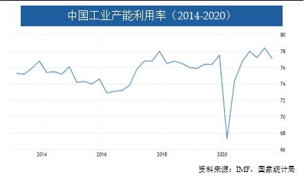 中國產(chǎn)能利用率.png
