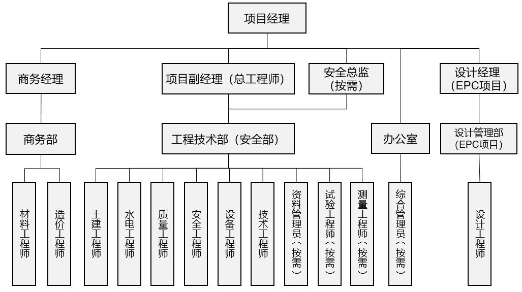 某房建工程總承包項目組織機構示例.png
