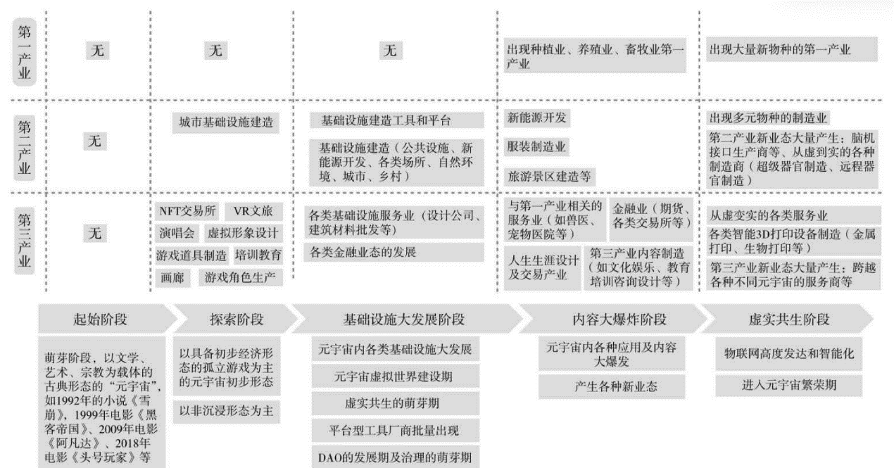 元宇宙產(chǎn)業(yè)發(fā)展階段.png