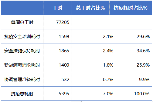 每周抗疫耗時統(tǒng)計表.png