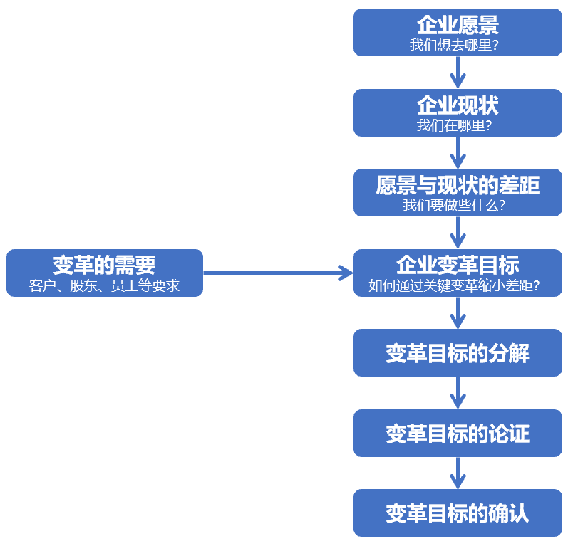 企業(yè)變革目標(biāo)的確定步驟.png