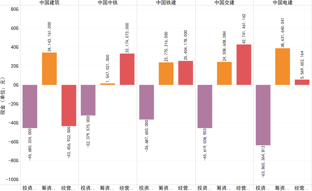 2017年各企業(yè)經(jīng)營(yíng)、投資、籌資活動(dòng)產(chǎn)生的現(xiàn)金流情況.png