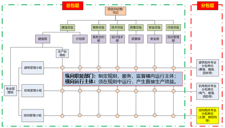 某精益建造項目組織結(jié)構(gòu).png