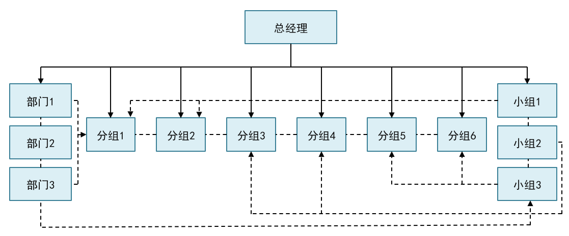 扁平化組織結(jié)構(gòu)示例.png