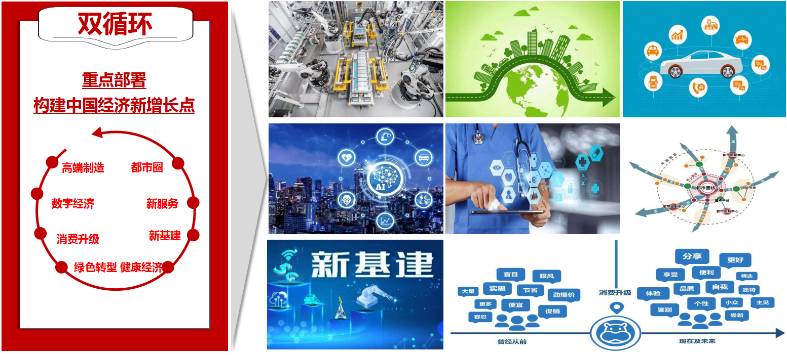 雙循環(huán)下新經(jīng)濟增長點.png