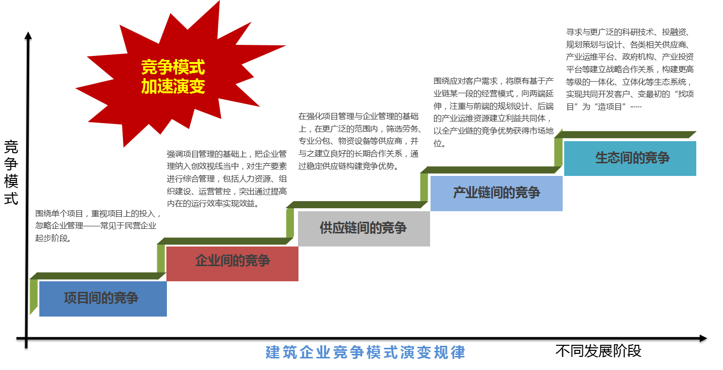 建筑企業(yè)競爭模式演變規(guī)律.png