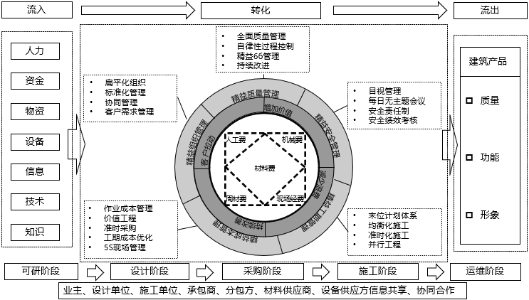 精益建造管理體系結(jié)構(gòu)模型.png