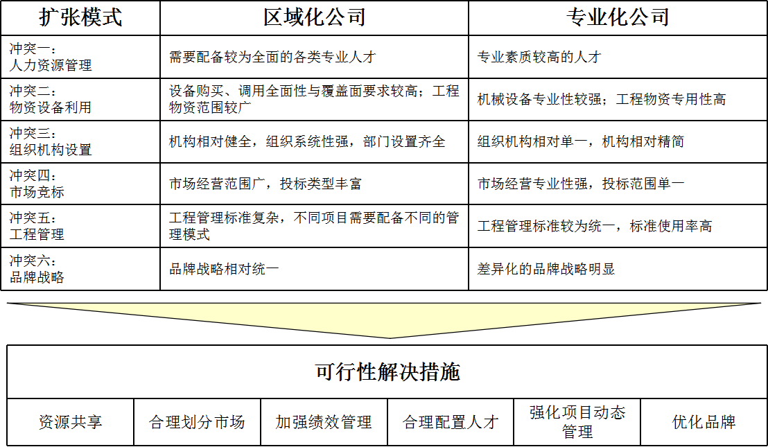 區(qū)域化與專業(yè)化公司沖突比較與解決措施.png