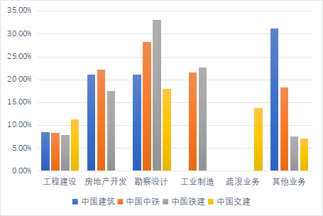 四大建筑央企各業務板塊2021年毛利潤情況.png