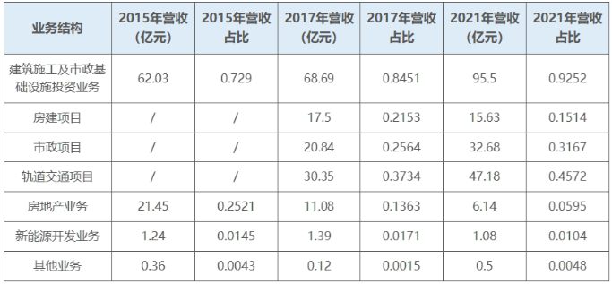 表3：宏潤建設業務結構.png