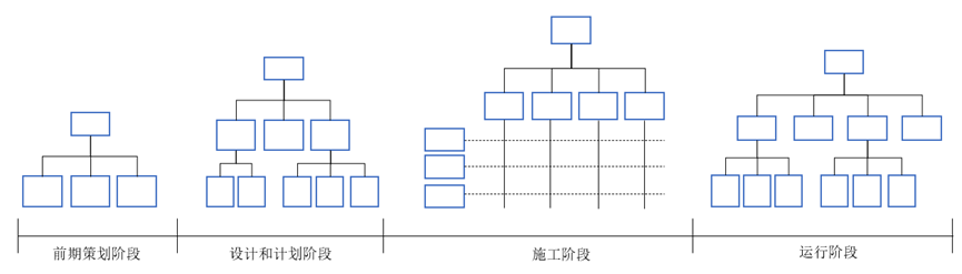 圖7：某大型工程建設(shè)項(xiàng)目項(xiàng)目在生命周期中組織結(jié)構(gòu)形式變化示意圖.png