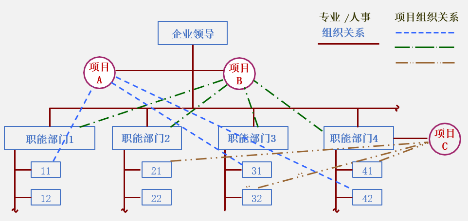 圖1：職能型（寄生式）項(xiàng)目組織結(jié)構(gòu)示例.png