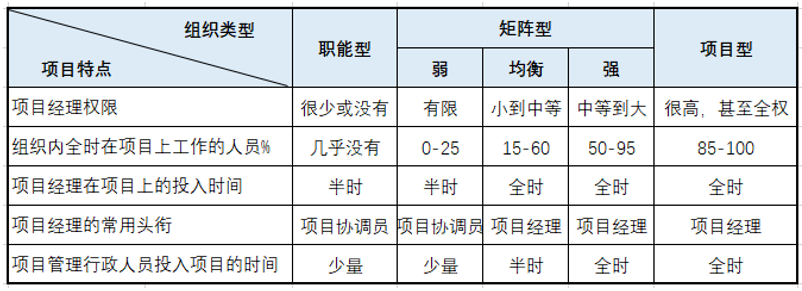 圖6：五種組織結(jié)構(gòu)模式的項(xiàng)目特點(diǎn)比較.png