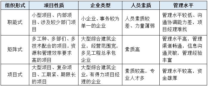 圖5：選擇項(xiàng)目組織形式的參考因素.png