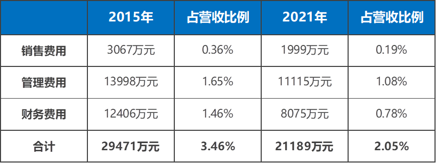 表4：宏潤建設三項費用.png