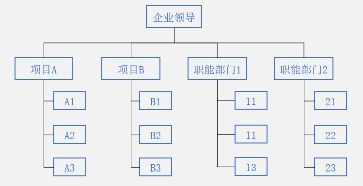 圖2：獨(dú)立式（直線型）項(xiàng)目組織結(jié)構(gòu)示例.png