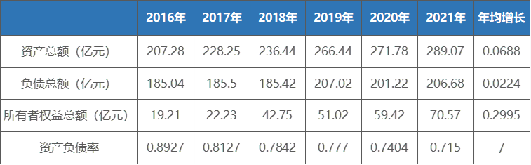 表3：東湖高新資產負債情況.png