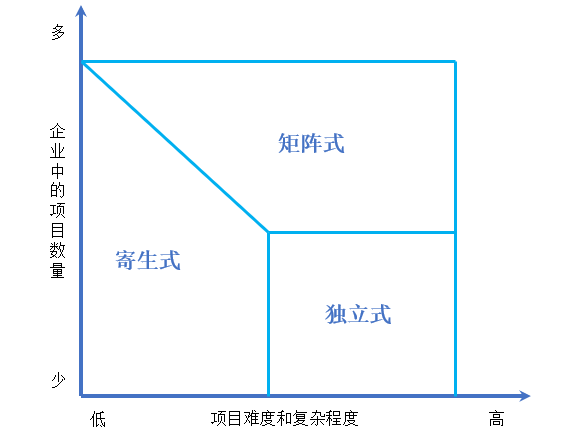 圖4：企業(yè)項(xiàng)目組織形式的選擇.png