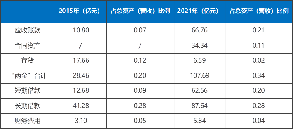 表4：粵水電“兩金”與財(cái)務(wù)費(fèi)用情況.png