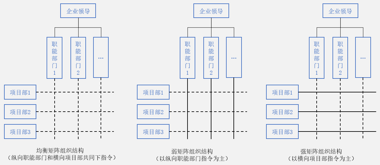 圖3：施工企業(yè)矩陣式組織結(jié)構(gòu)示例.png