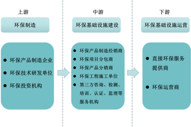 圖：環(huán)保產(chǎn)業(yè)鏈主要涉及單位.png