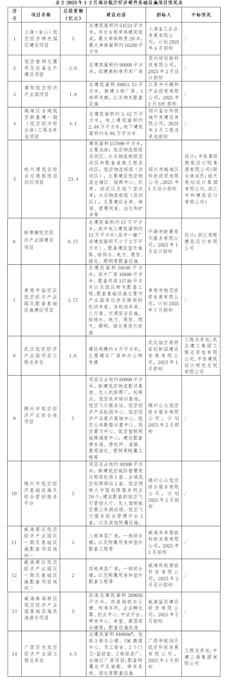 建筑企業(yè)如何把握低空經(jīng)濟發(fā)展機遇？_壹伴長圖1(2).jpg